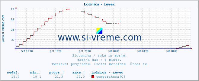 POVPREČJE :: Ložnica - Levec :: temperatura | pretok | višina :: zadnji dan / 5 minut.