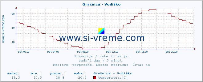 POVPREČJE :: Gračnica - Vodiško :: temperatura | pretok | višina :: zadnji dan / 5 minut.