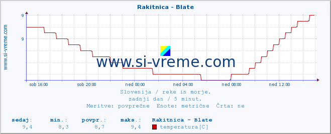 POVPREČJE :: Rakitnica - Blate :: temperatura | pretok | višina :: zadnji dan / 5 minut.