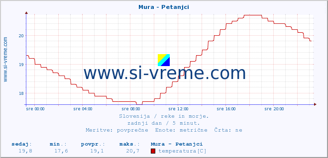 POVPREČJE :: Mura - Petanjci :: temperatura | pretok | višina :: zadnji dan / 5 minut.