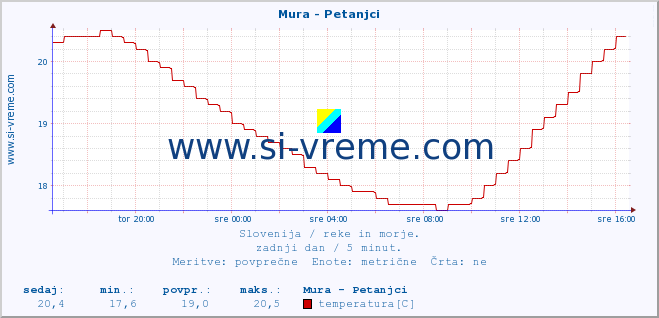 POVPREČJE :: Mura - Petanjci :: temperatura | pretok | višina :: zadnji dan / 5 minut.