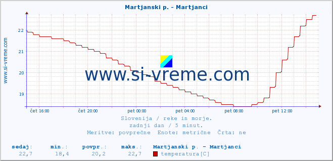 POVPREČJE :: Martjanski p. - Martjanci :: temperatura | pretok | višina :: zadnji dan / 5 minut.