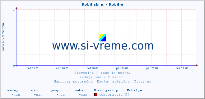 POVPREČJE :: Kobiljski p. - Kobilje :: temperatura | pretok | višina :: zadnji dan / 5 minut.