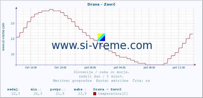 POVPREČJE :: Drava - Zavrč :: temperatura | pretok | višina :: zadnji dan / 5 minut.