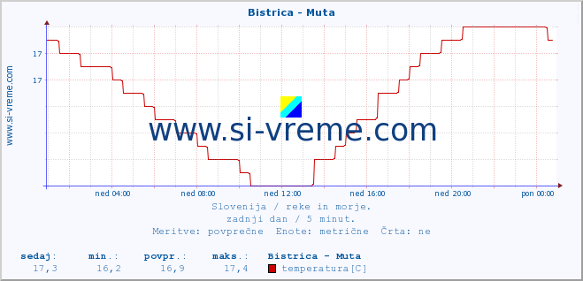 POVPREČJE :: Bistrica - Muta :: temperatura | pretok | višina :: zadnji dan / 5 minut.