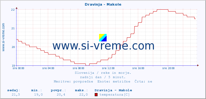 POVPREČJE :: Dravinja - Makole :: temperatura | pretok | višina :: zadnji dan / 5 minut.