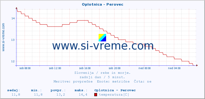 POVPREČJE :: Oplotnica - Perovec :: temperatura | pretok | višina :: zadnji dan / 5 minut.