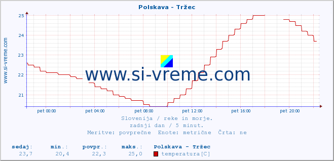 POVPREČJE :: Polskava - Tržec :: temperatura | pretok | višina :: zadnji dan / 5 minut.