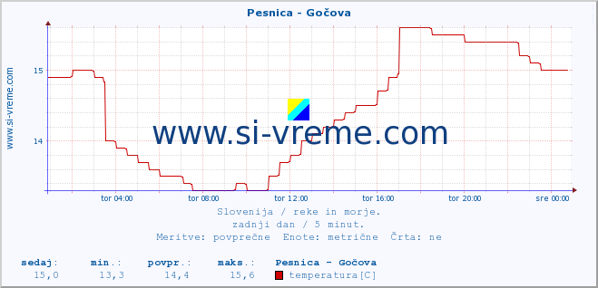 POVPREČJE :: Pesnica - Gočova :: temperatura | pretok | višina :: zadnji dan / 5 minut.