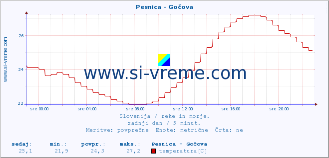 POVPREČJE :: Pesnica - Gočova :: temperatura | pretok | višina :: zadnji dan / 5 minut.