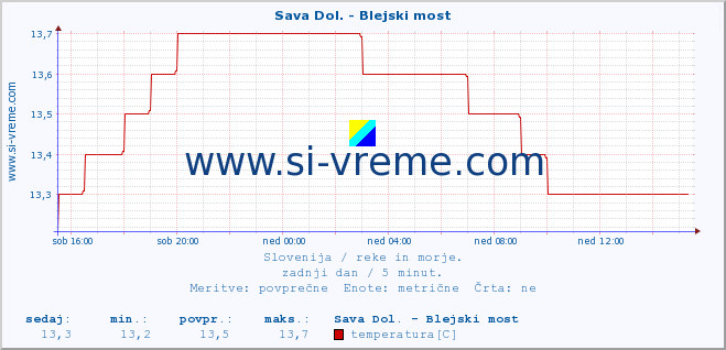 POVPREČJE :: Sava Dol. - Blejski most :: temperatura | pretok | višina :: zadnji dan / 5 minut.