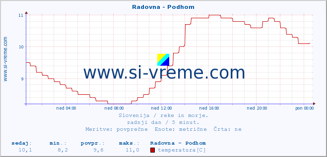 POVPREČJE :: Radovna - Podhom :: temperatura | pretok | višina :: zadnji dan / 5 minut.