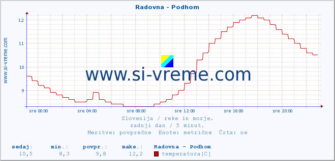 POVPREČJE :: Radovna - Podhom :: temperatura | pretok | višina :: zadnji dan / 5 minut.