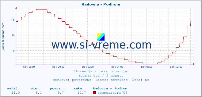 POVPREČJE :: Radovna - Podhom :: temperatura | pretok | višina :: zadnji dan / 5 minut.