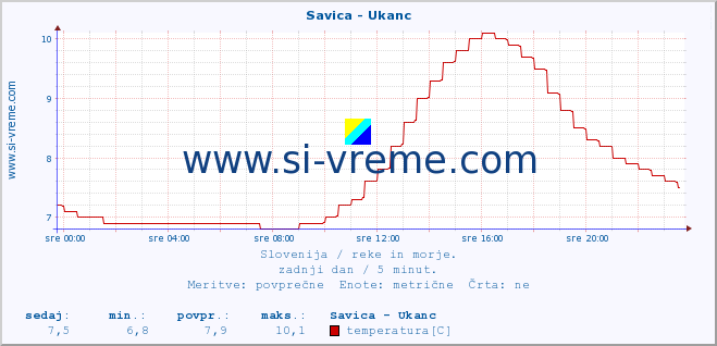 POVPREČJE :: Savica - Ukanc :: temperatura | pretok | višina :: zadnji dan / 5 minut.