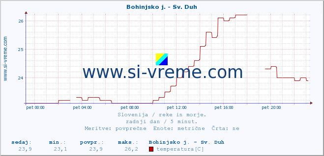 POVPREČJE :: Bohinjsko j. - Sv. Duh :: temperatura | pretok | višina :: zadnji dan / 5 minut.