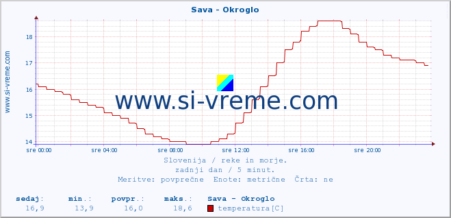 POVPREČJE :: Sava - Okroglo :: temperatura | pretok | višina :: zadnji dan / 5 minut.