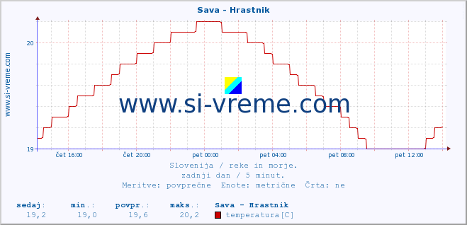 POVPREČJE :: Sava - Hrastnik :: temperatura | pretok | višina :: zadnji dan / 5 minut.