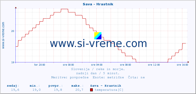 POVPREČJE :: Sava - Hrastnik :: temperatura | pretok | višina :: zadnji dan / 5 minut.