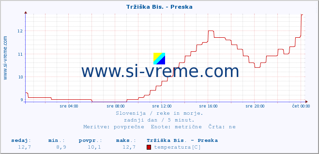 POVPREČJE :: Tržiška Bis. - Preska :: temperatura | pretok | višina :: zadnji dan / 5 minut.