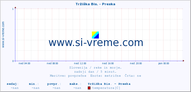 POVPREČJE :: Tržiška Bis. - Preska :: temperatura | pretok | višina :: zadnji dan / 5 minut.