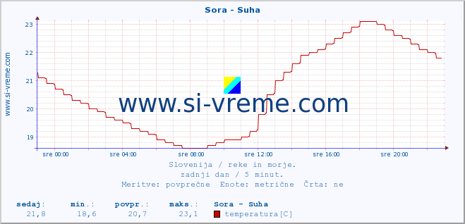 POVPREČJE :: Sora - Suha :: temperatura | pretok | višina :: zadnji dan / 5 minut.