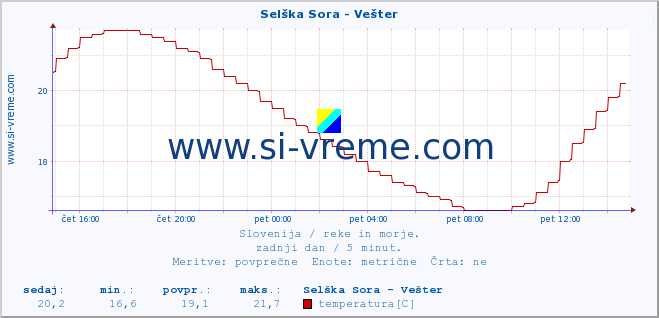 POVPREČJE :: Selška Sora - Vešter :: temperatura | pretok | višina :: zadnji dan / 5 minut.