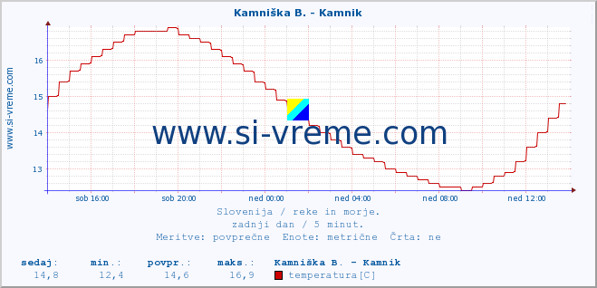 POVPREČJE :: Kamniška B. - Kamnik :: temperatura | pretok | višina :: zadnji dan / 5 minut.