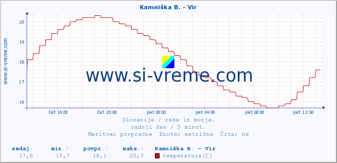 POVPREČJE :: Kamniška B. - Vir :: temperatura | pretok | višina :: zadnji dan / 5 minut.