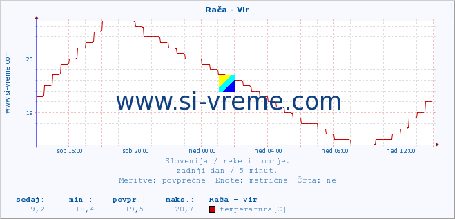 POVPREČJE :: Rača - Vir :: temperatura | pretok | višina :: zadnji dan / 5 minut.