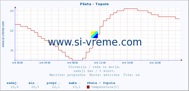 POVPREČJE :: Pšata - Topole :: temperatura | pretok | višina :: zadnji dan / 5 minut.