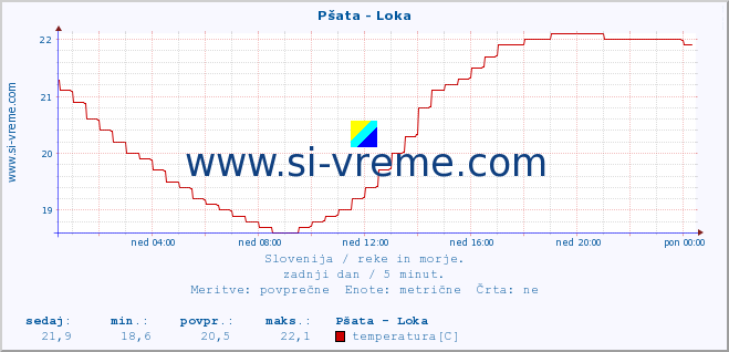 POVPREČJE :: Pšata - Loka :: temperatura | pretok | višina :: zadnji dan / 5 minut.