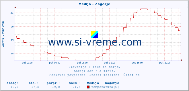 POVPREČJE :: Medija - Zagorje :: temperatura | pretok | višina :: zadnji dan / 5 minut.