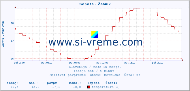 POVPREČJE :: Sopota - Žebnik :: temperatura | pretok | višina :: zadnji dan / 5 minut.