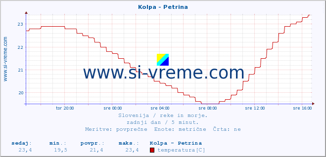 POVPREČJE :: Kolpa - Petrina :: temperatura | pretok | višina :: zadnji dan / 5 minut.