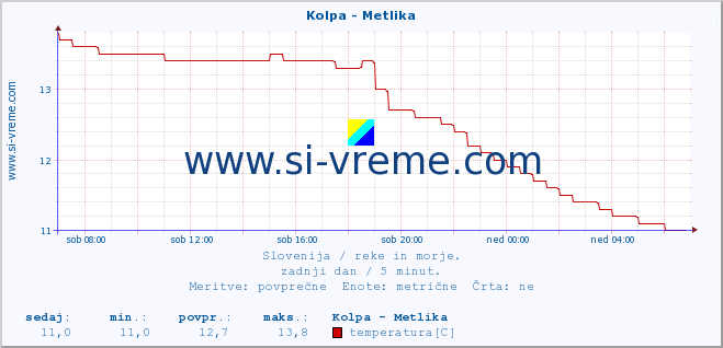 POVPREČJE :: Kolpa - Metlika :: temperatura | pretok | višina :: zadnji dan / 5 minut.