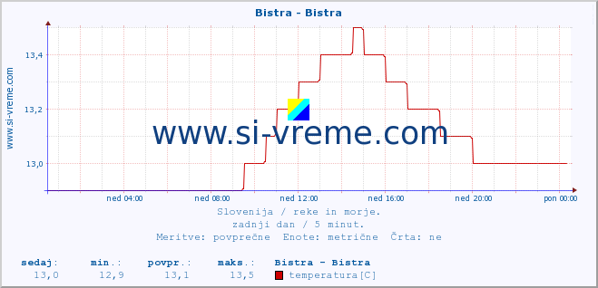 POVPREČJE :: Bistra - Bistra :: temperatura | pretok | višina :: zadnji dan / 5 minut.