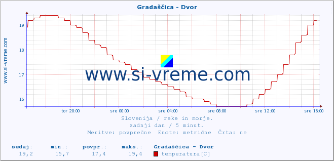 POVPREČJE :: Gradaščica - Dvor :: temperatura | pretok | višina :: zadnji dan / 5 minut.