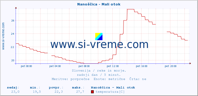 POVPREČJE :: Nanoščica - Mali otok :: temperatura | pretok | višina :: zadnji dan / 5 minut.