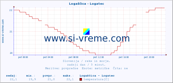 POVPREČJE :: Logaščica - Logatec :: temperatura | pretok | višina :: zadnji dan / 5 minut.