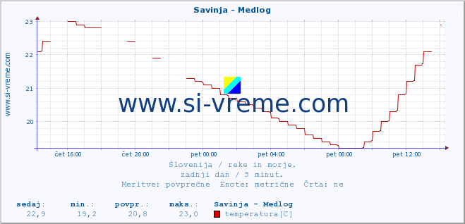 POVPREČJE :: Savinja - Medlog :: temperatura | pretok | višina :: zadnji dan / 5 minut.