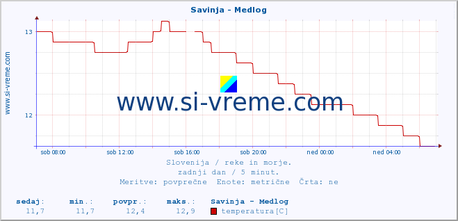 POVPREČJE :: Savinja - Medlog :: temperatura | pretok | višina :: zadnji dan / 5 minut.