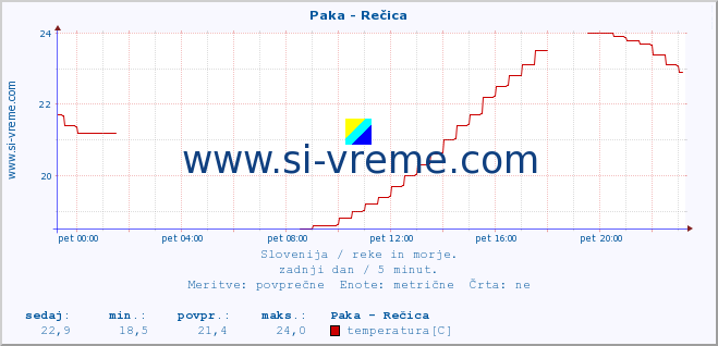 POVPREČJE :: Paka - Rečica :: temperatura | pretok | višina :: zadnji dan / 5 minut.