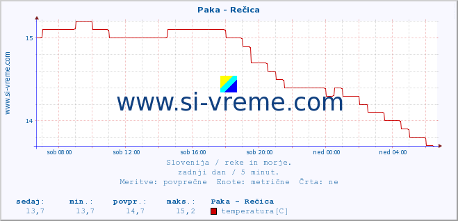 POVPREČJE :: Paka - Rečica :: temperatura | pretok | višina :: zadnji dan / 5 minut.