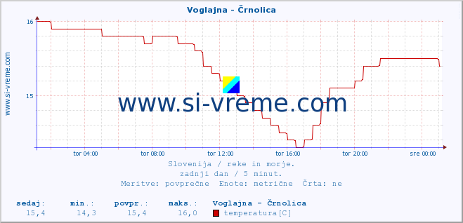 POVPREČJE :: Voglajna - Črnolica :: temperatura | pretok | višina :: zadnji dan / 5 minut.