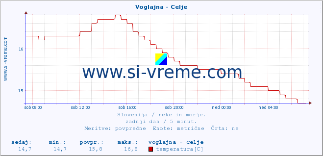 POVPREČJE :: Voglajna - Celje :: temperatura | pretok | višina :: zadnji dan / 5 minut.