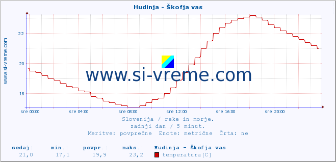 POVPREČJE :: Hudinja - Škofja vas :: temperatura | pretok | višina :: zadnji dan / 5 minut.