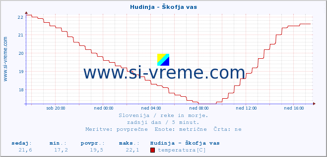 POVPREČJE :: Hudinja - Škofja vas :: temperatura | pretok | višina :: zadnji dan / 5 minut.