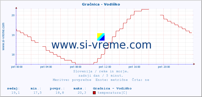 POVPREČJE :: Gračnica - Vodiško :: temperatura | pretok | višina :: zadnji dan / 5 minut.