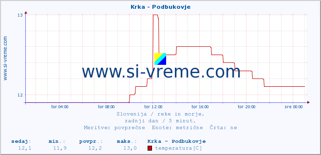 POVPREČJE :: Krka - Podbukovje :: temperatura | pretok | višina :: zadnji dan / 5 minut.